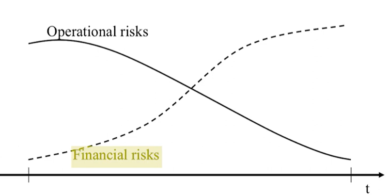 <p><span style="background-color: transparent;"><span>High operational risks and low financial risks in the beginning. After the intersection, it will cost you too much to make changes!</span></span></p><p></p>