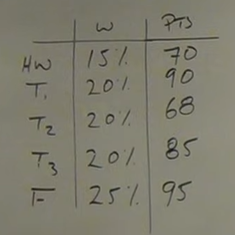 <p>Find the mean of a weighted distribution if given the weights and the scores.</p>