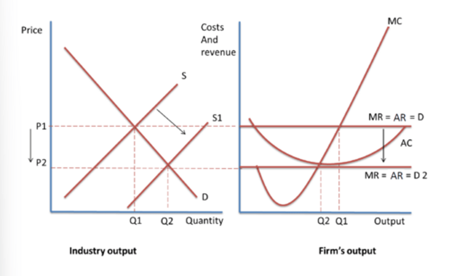 <p>abnormal profits means now firms have higher incentive to join the market. This causes the supply in the market to increase, as shown by the shift in the supply curve from S to S1. The price level in the market falls as a consequence. Since firms are price takers, they must accept this new, lower price. comp pressure in LR so firms only make normal profits (Normal profit in economics is the minimum level of earnings required to keep a firm operating in its current industry, occurring when total revenue equals total costs (\(TR = TC\))</p><p>supernormal profit is any profit above a normal level—basically, it’s extra. Normal profit is just the minimum needed to keep a firm in business</p><p></p><p>Long run - more firms enter due to low barriers to entry - increasing supply - decreasing the price equilibrium till firms make normal profit where MR=MC - firms earn just enough to cover their opportunity cost - firms have not incentive to stay in the LR - so supply decreases - therefore stabalizing the prices.</p><p></p><p>Opportunity cost - what you give by choosing another product or use of resources, once firms only make normal profit, that means they aren’t missing out on anything better, it’s earning just enough to keep them in the market. But if another market offers a higher return, then they would leave</p>