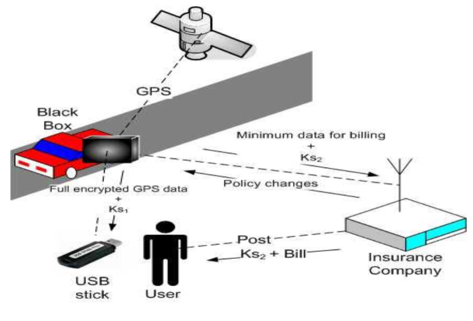 <ul><li><p>The <strong>“less restrictive means test”</strong> helps reveal <strong>hidden motives</strong> behind laws.</p></li><li><p>It makes sure systems (like <strong>IoT</strong>) are used <strong>only for their stated purpose</strong>.</p></li><li><p>This helps <strong>prevent abuse</strong> and <strong>protect privacy</strong> in the future.</p></li></ul><p></p>