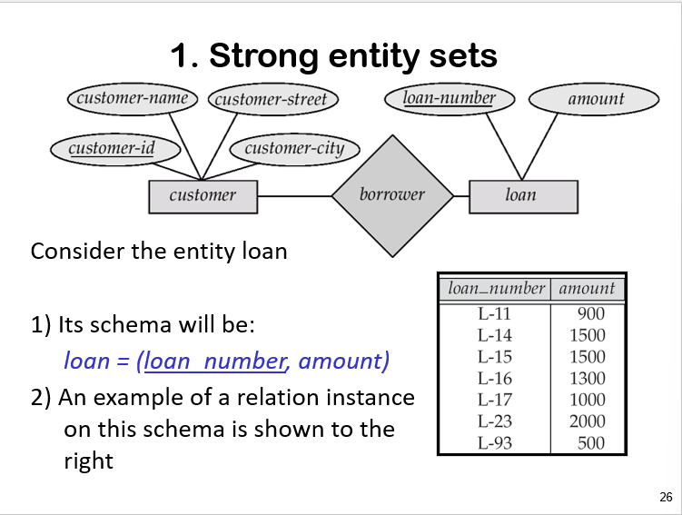 <p>Strong entity sets</p>