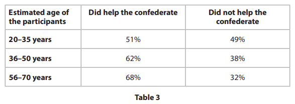 <p>Table 3 shows the data collected by the confederates regarding the age of the participants for the helping behaviour study.</p><p></p><p>(b) Explain one conclusion you can make using the data in Table 3. (2)</p>
