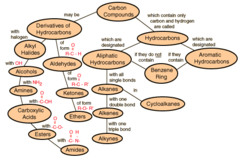 <p>Organic compounds are compounds that contain carbon and include carbohydrates, lipids, proteins, and nucleic acids.</p>