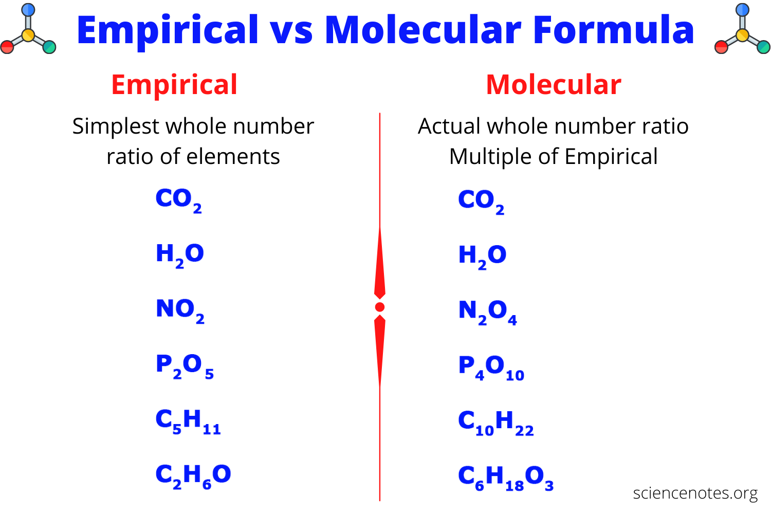 <p>The actual number of each element in a compound</p>