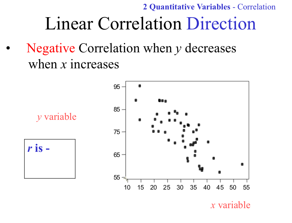 <ul><li><p>When the y variable decreases, the x variable increases</p></li><li><p>r is a negative value that is greater than -1 and less than 0</p></li></ul>