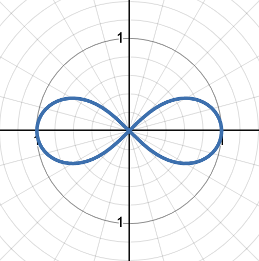 <p>lemniscate with both petals symmetric on the polar axis and a as the amplitude of the petals.</p><p>graph shows r^2 = cos(2θ)</p>