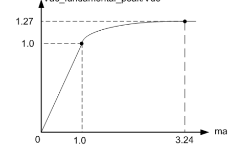 <p>reember the peak voltage of the load VAB can only max be 1.27*VDC</p>