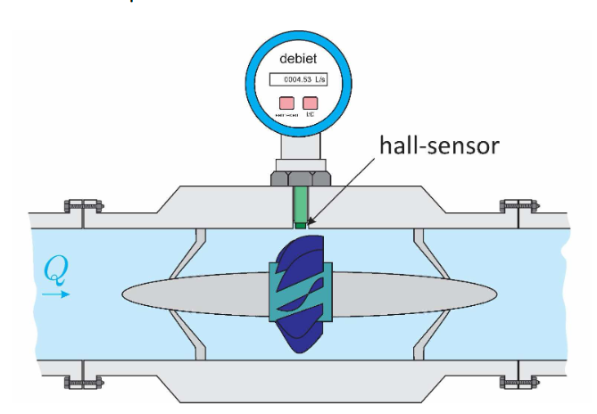 <ul><li><p>debietmeter</p></li><li><p>= schoepenmeter</p></li></ul>
