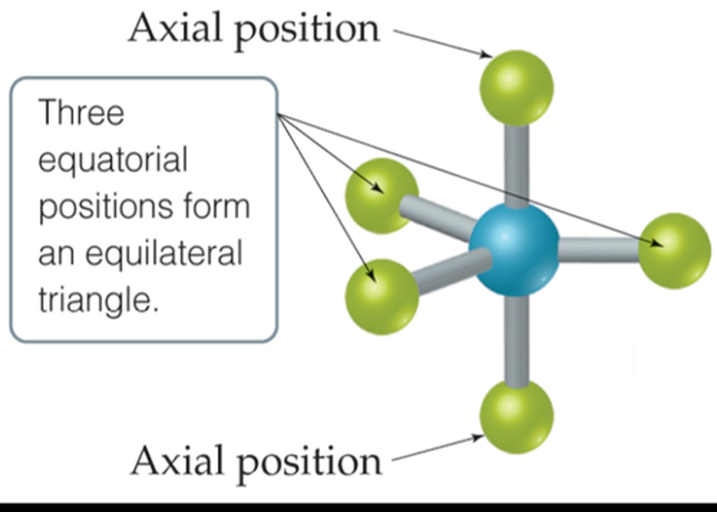 <p>- Special feature of trigonal bypyramidal molecular geometry</p><p>- Location at which there is another atom at a 180 degree angle and three atoms at a 90 degree angle - "axis"</p>