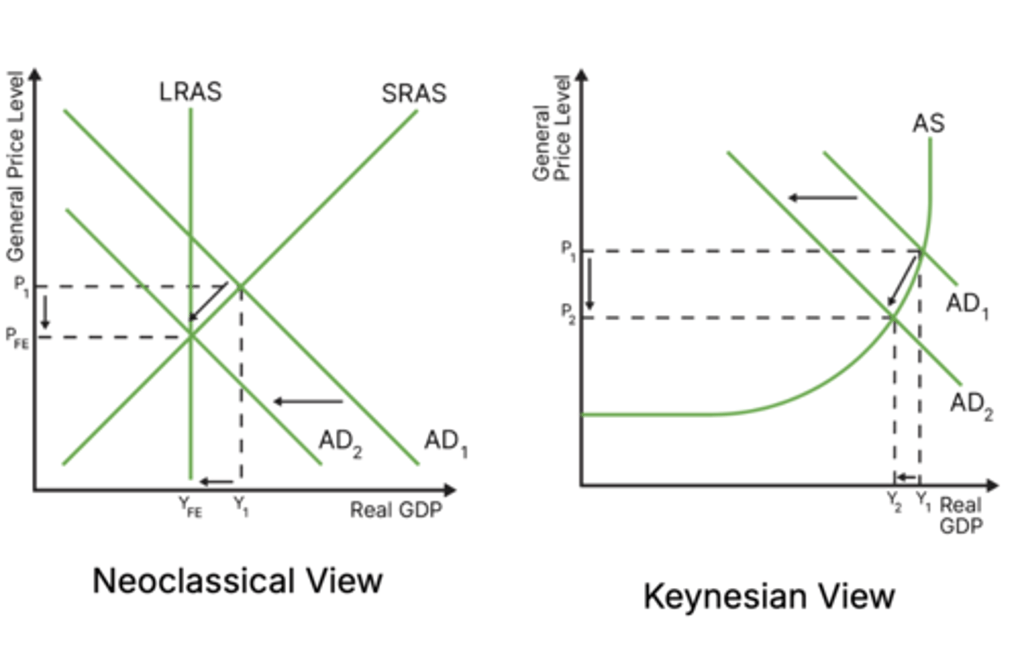 <p>- macro equilibrium: AP1Yfe</p><p>- central bank wants to lower inflation towards target of 2% → increases interest rates</p><p>- high interest rates cause investment and consumption to decrease</p><p>- AD1 → AD2 (AD decreases)</p><p>- economy reaches new equilibrium AP2Y1</p><p>- lower average price level and a smaller level of national output</p>