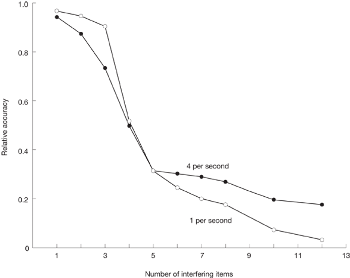<p>Brown-Peterson Task → Challenges → Waugh and Norman (1965) </p><p>_____________ - <span>demonstrated tha<mark data-color="#fff9f9" style="background-color: #fff9f9; color: inherit">t</mark> <strong>forgetting in short-term memory is primarily due to interference from new information, rather than simply the passage of time</strong>.&nbsp;</span></p>