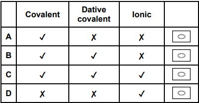 <p>Which row shows the bonding in ammonium chloride? (1) </p>