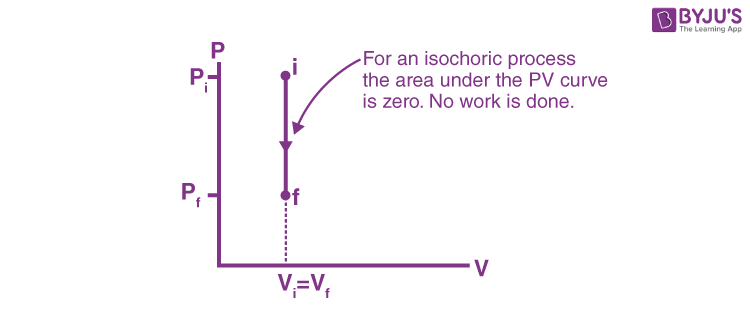 <p>isochoric process </p>