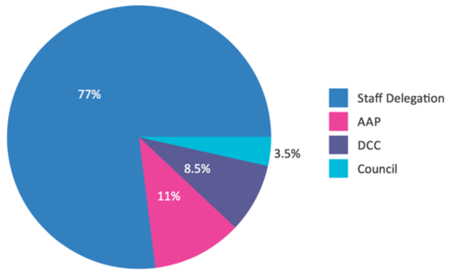 <p>To ___ a good pie chart, position the most important or largest segment at the 12 o'clock position, 2) label each slice and show quantities, 3) emphasize 1 or 2 slices, and 4) avoid using 3-d effects. (p. 182-183)</p>