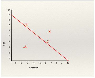 ‘X’ is impossible, it is outside of the realm of possibilities
❖ ‘A’ indicates unused or underused resources (unemployment, etc.), it is inefficient
❖ The red line represents the economy operating at full capacity (using all resources efficiently)
❖ At point B the ‘economy’ is producing lots of fish
❖ To move from B to C, or to make more coconuts, it must come at the opportunity cost of fish.