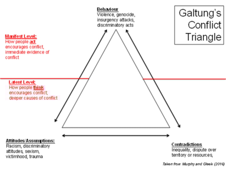 <p>The dynamic process of actual or perceived opposition (over positions, interests or values) between individuals and/or groups. <br>Galtung: 'actors in pursuit of incompatible goals'</p>