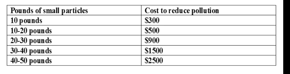 <p>If pollution charge is $1000 per 10 lbs, what pounds of small particles will firms choose to pay the pollution charge or the cost to reduce pollution?</p>