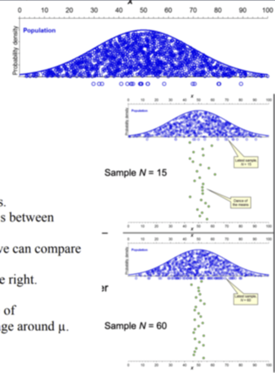 <p>sampling variability creates the visual effect of the means dancing around the population mean <strong>(Distribution created by the means of many samples</strong> the little dots below the X value are the sample <strong>Green dots = sample means)</strong></p>