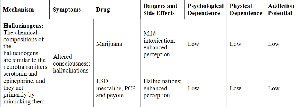 <p>EX: marijuana, LSD, psilocybin, mescaline, PCP, peyote</p><p>Mechanism: mimic serotonin and epinephrine</p><p>Side effects: altered consciousness, hallucinations</p>