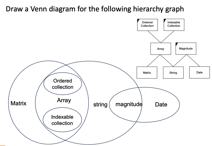 <p>Views class as set of responsibilities. (Ordered and Indexable are properties of all Matrix,Array, and String)</p>