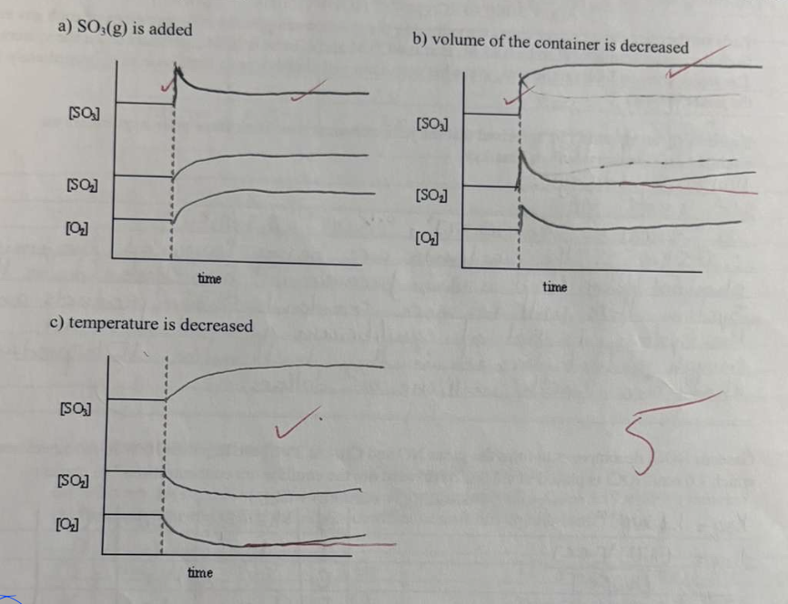 <ol start="4"><li><p>For the following reaction: 2 SO2(g) + O2(g) &lt;-&gt; 2 SO3(g) + 197kJ</p></li></ol><p></p><p>Show graphically how the equilibrium system will respond to the following changese at the time indicated by the dashed line: (5 marks)</p><p></p><p>a) SO3 is added</p><p>b) volume of the container is decrasd</p><p>c) temperature is decreased</p><p></p>