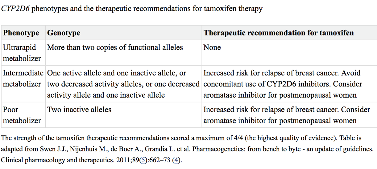 <ul><li><p><span style="font-family: &quot;Times New Roman&quot;;">FDA-approved drug label does not discuss genetic testing for CYP2D6</span></p></li><li><p><span style="font-family: &quot;Times New Roman&quot;;">National Comprehensive Cancer Network does not recommend CYP2D6 testing as a tool to determine endocrine treatment</span></p></li><li><p><span style="font-family: &quot;Times New Roman&quot;;">Dutch Pharmacogenetics Working Group has made recommendations for tamoxifen therapy based on <em>CYP2D6</em> genotypes</span></p></li></ul><p></p>