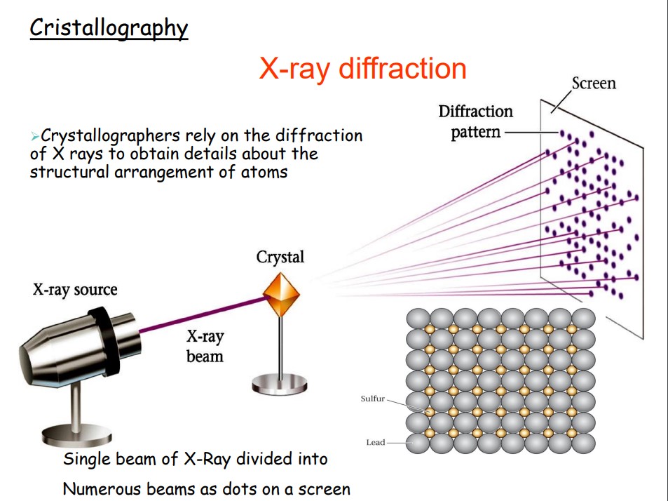 uses electromagnetic radiation (specifically, X-rays) to determine the molecular and atomic structure of a crystal. 
