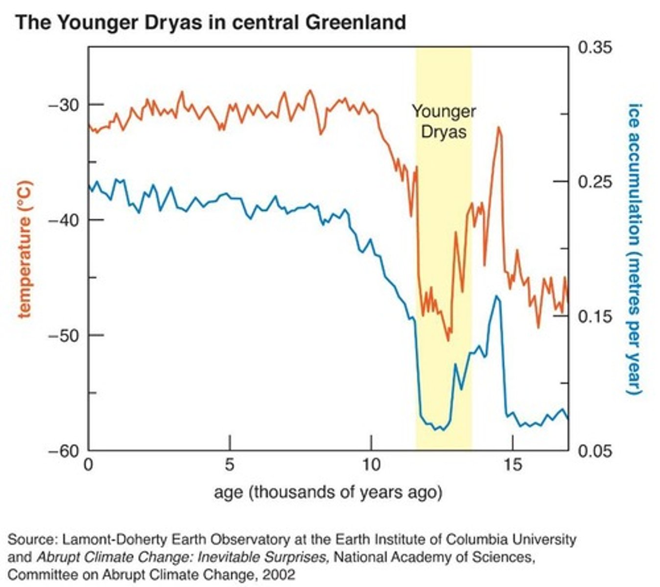 <p>A rapid period of cooling at the end of the last glacial period caused by disruption to ocean currents.</p>