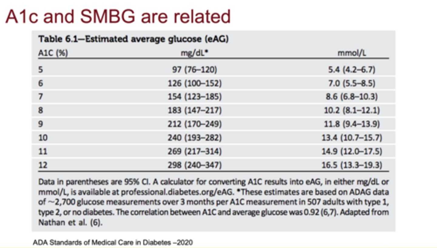 <p>A1c correlates with expected average fasting and post-prandial glucose values</p>