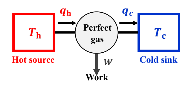<p>A special operation of a theoretical heat engiune in the most efficient way (converts heat into work)</p>