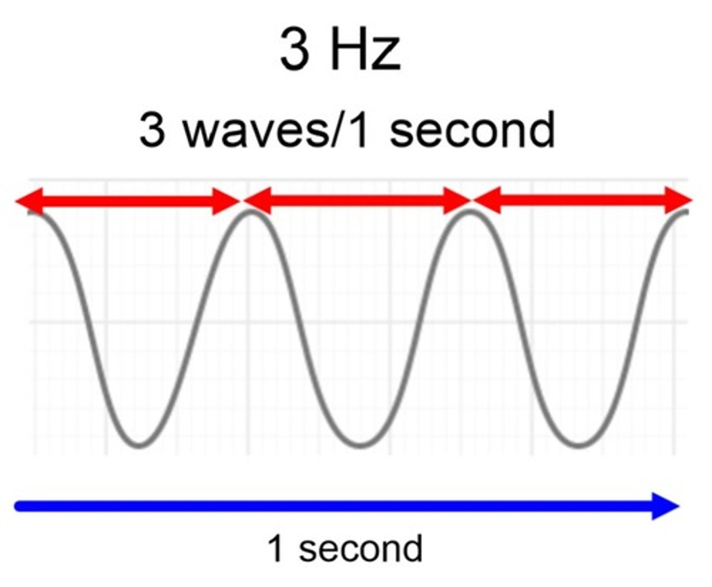 <p>number of waves per second</p>