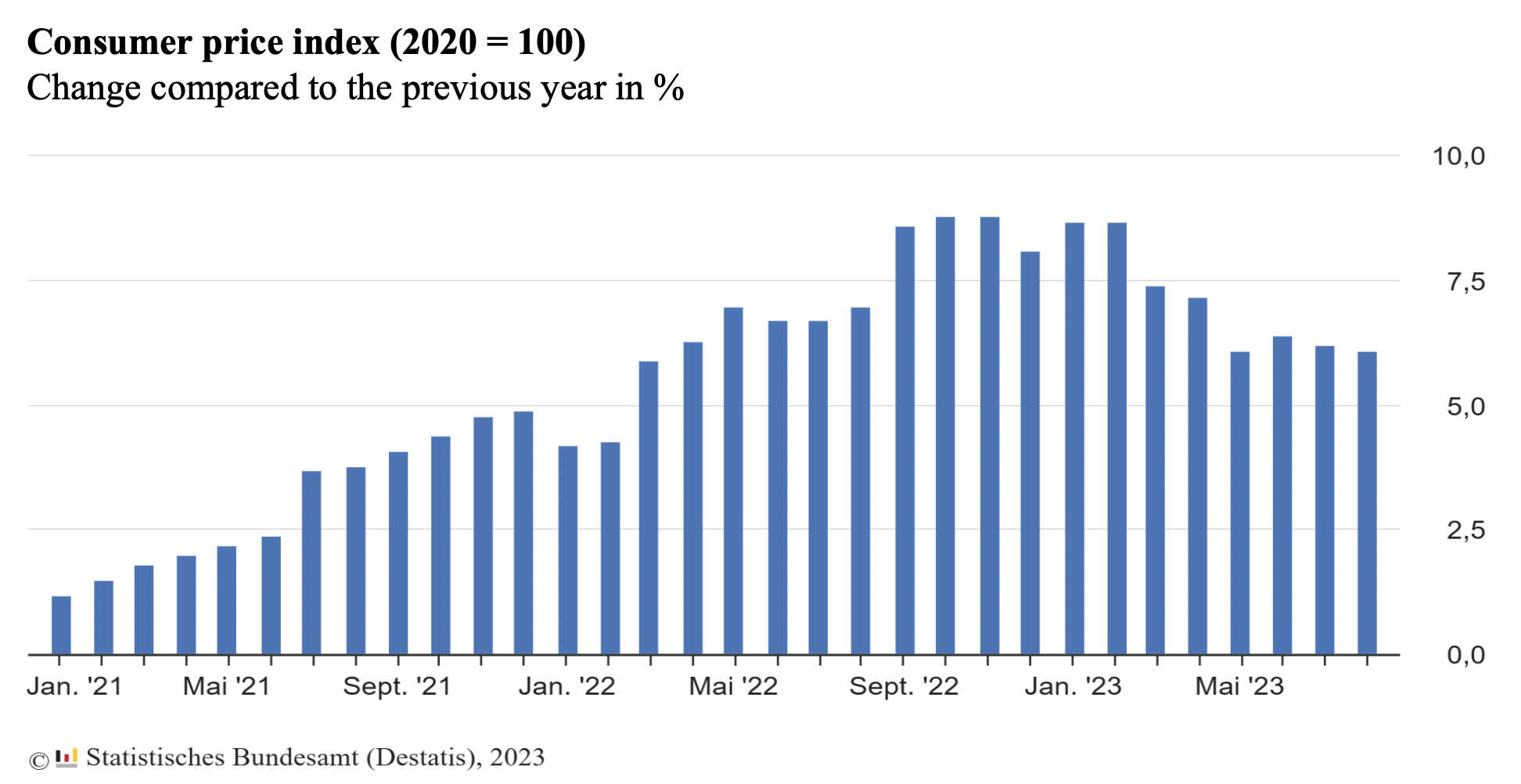 <ul><li><p>a monthly statistic</p></li><li><p><span>a sustained increase in the general price level of goods/services in an economy over a period of time, which reduces the purchasing power of currency</span></p></li><li><p><span>measured as change compared to previous year in %</span></p></li></ul><p></p>