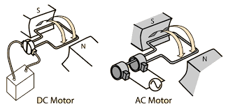 <p>Changes electrical energy into mechanical energy </p>