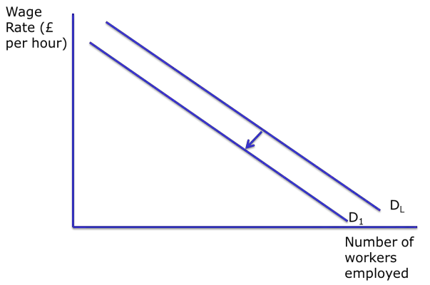 <ul><li><p>if machinery and equipment becomes <mark data-color="green" style="background-color: green; color: inherit;">cheap</mark>, employers will switch labour for machinery- so decrease in demand for labour (left shift)</p></li></ul><p></p>