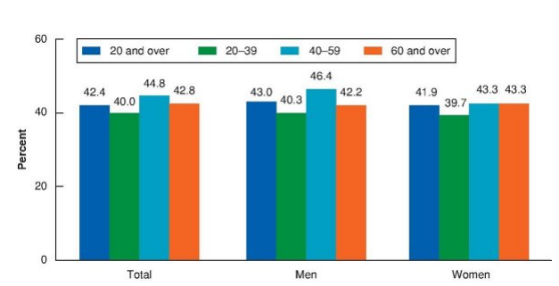 <p>Over ____-___ of American adults over the age of — are overweight (31%), obese (43%), or severely obese (9%). Young adult men and women age 20–39 show similar rates of obesity (about 40% each)</p>
