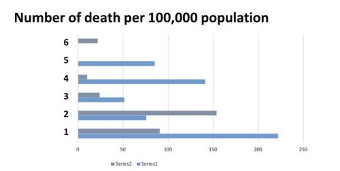 <p>Mortality refers to death, while morbidity refers to illness, injury, or disability.</p>