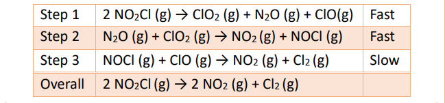 <p>Given the reaction mechanism above, what is the rate law?</p><p>a) Rate = k[NO2Cl]2[NO2]</p><p>b) Rate = k[NO2Cl]</p><p>c) Rate = k[NO2Cl]2[NO2]-1</p><p>d) Rate = k[N2O][NO2]-1</p><p>e) Rate = k[NO2Cl][NO2][NO2]-1</p>