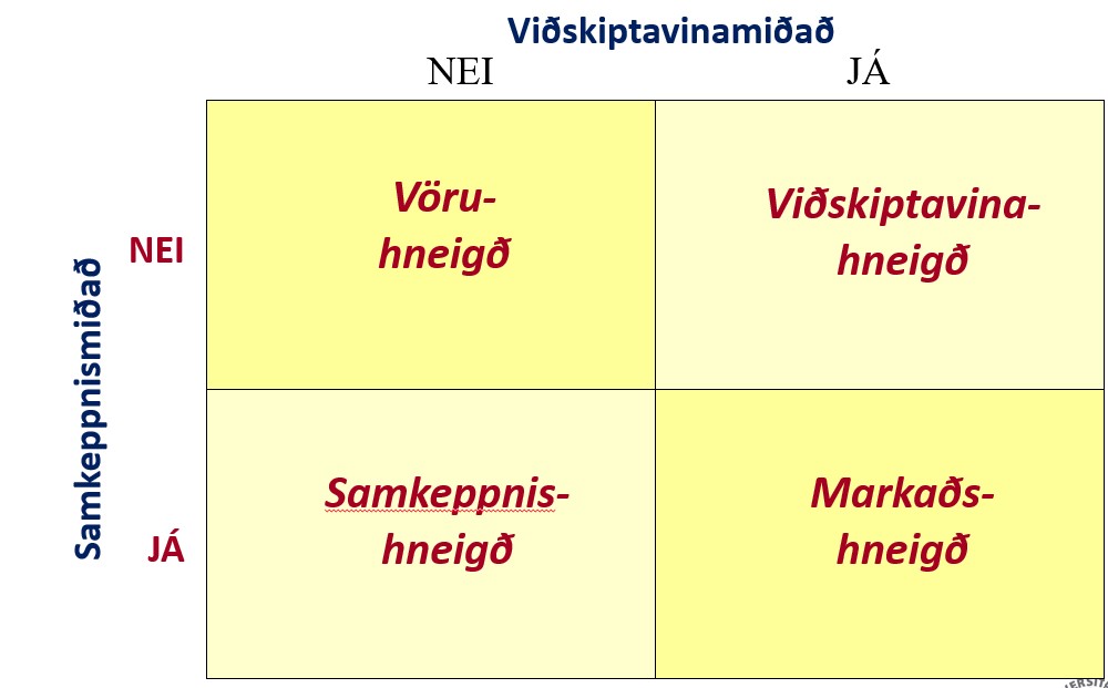 Viðskiptavinamiðað og samkeppnismiðað