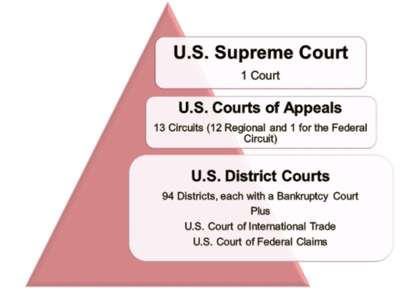 <p>NOW --&gt; extensive rights to appeal and habeas corpus (requiring a person under arrest to be brought before a judge or into court, especially to secure the person's release unless lawful grounds are shown for their detention) in capital cases under 8th Amendment</p><p>THEN --&gt; once convicted, there was no formal process to appeal the verdict</p>