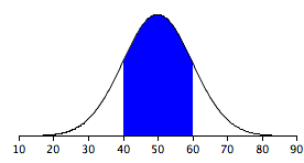 <p>What does the blue area represent?</p>