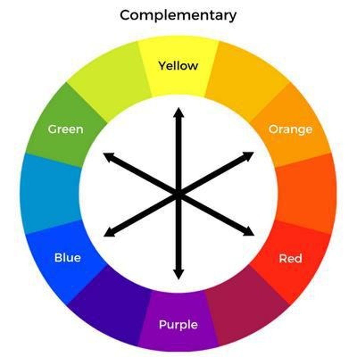 <p>are created by mixing two primary colors (green, orange, violet).</p>