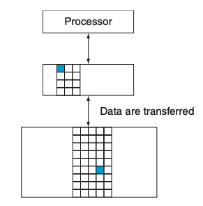 <p>3) Within each level, the unit of information that is present or not is called a <strong>block or a line</strong>.</p><ul><li><p>Usually we transfer an entire block when we copy something between levels.</p></li></ul><p></p><p>Formal Definition:</p><ul><li><p>block (or line): The minimum unit of information that can be either present or not present in a cache.</p></li></ul><p>Textbook Notes:</p><ul><li><p>Figure 5.2 shows that the minimum unit of information that can be either present or not present in the two-level hierarchy is called a block or a line; in our library analogy, a block of information is one book.</p></li></ul><p></p>
