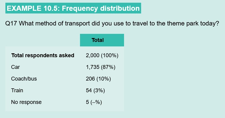 <ul><li><p><strong>Tabulation:</strong> Summarising data into tables.</p></li><li><p><strong>Frequency Distribution:</strong> Counts how many respondents chose each option.</p></li><li><p>Often shown as <strong>numbers and percentages</strong> for easy comparison.</p></li></ul><p></p>