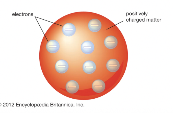 <p>performed the cathode ray experiment and came up with the “Plum Pudding model’ in 1904. The electrons of the atom are arranged orderly in a sphere of positive charge → look like plums in a plum pudding</p>