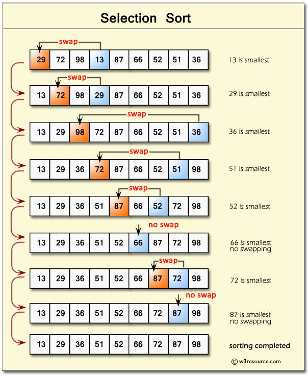 <p>A comparison-based algorithm that repeatedly selects the smallest (or largest) element from the unsorted portion and swaps it with the first unsorted element.</p>