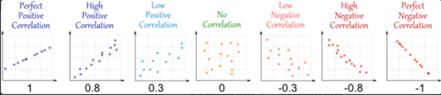<p>ranges from -1 to 1</p><p>both variables must be interval/ratio level</p><p>anticipated relationship must be linear</p><p>homoscedasticity (relationship between x and y is constant from top to bottom) is assumed</p><p>range of values is not restricted</p><p>The negative/positive sign indicates the direction of the relationship (when r is positive, one variable increases as the other increases; when r is negative, one variable increases as the other decreases)</p><p>r of 0 means the two variables are unrelated—the value of one tells you nothing about the value of the other; r of 1 or -1 means the values fall along a straight line</p><p>With lower absolute values of r, we lose predictive accuracy</p><p>positive correlation - x goes up and y goes up (direct relationship)</p><p>negative correlation -x goes down and y goes up (inverse relationship)</p>
