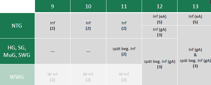 <ul><li><p>5 Abiturprüfungsfächer (davon 3 schriftlich, 2 mündlich)</p></li><li><p>3 Leistungsfächer auf erhöhtem Anforderungsniveau (eA): D + Mathe + selbstgewähltes Leistungsfach<br>alle anderen Fächer: gA</p></li><li><p>Mathe kann mit Naturwiss. oder Inf als Leistungsfach substituiert werden und eine weitere Naturwissens. oder Inf als weitere Abiturprüfungsfach (mit SG nicht möglich)</p></li><li><p>schriftliches Abitur: in mind. 2 Leistungsfächern: <br>schriftlich höchst. 1 Fach auf gA<br>mündlich höchts. 1 Fach auf eA</p></li></ul><p></p>