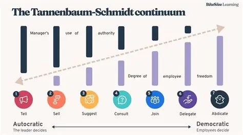<p><strong>tell - </strong>leader states decisions in full and how they will be done, with staff obeying with no proposal to question the plan</p><p><strong>sell - </strong>the leader decides but explains the reasons to try and win commitment </p><p><strong>consult - </strong>leader outlines a decision and then seeks ideas before making the final decision </p><p><strong>join - </strong>leader presents problems and sets boundaries, co-deciding the group </p><p><strong>delegate - </strong>leader define broad goal and hands full decision-making / execution to the team </p>
