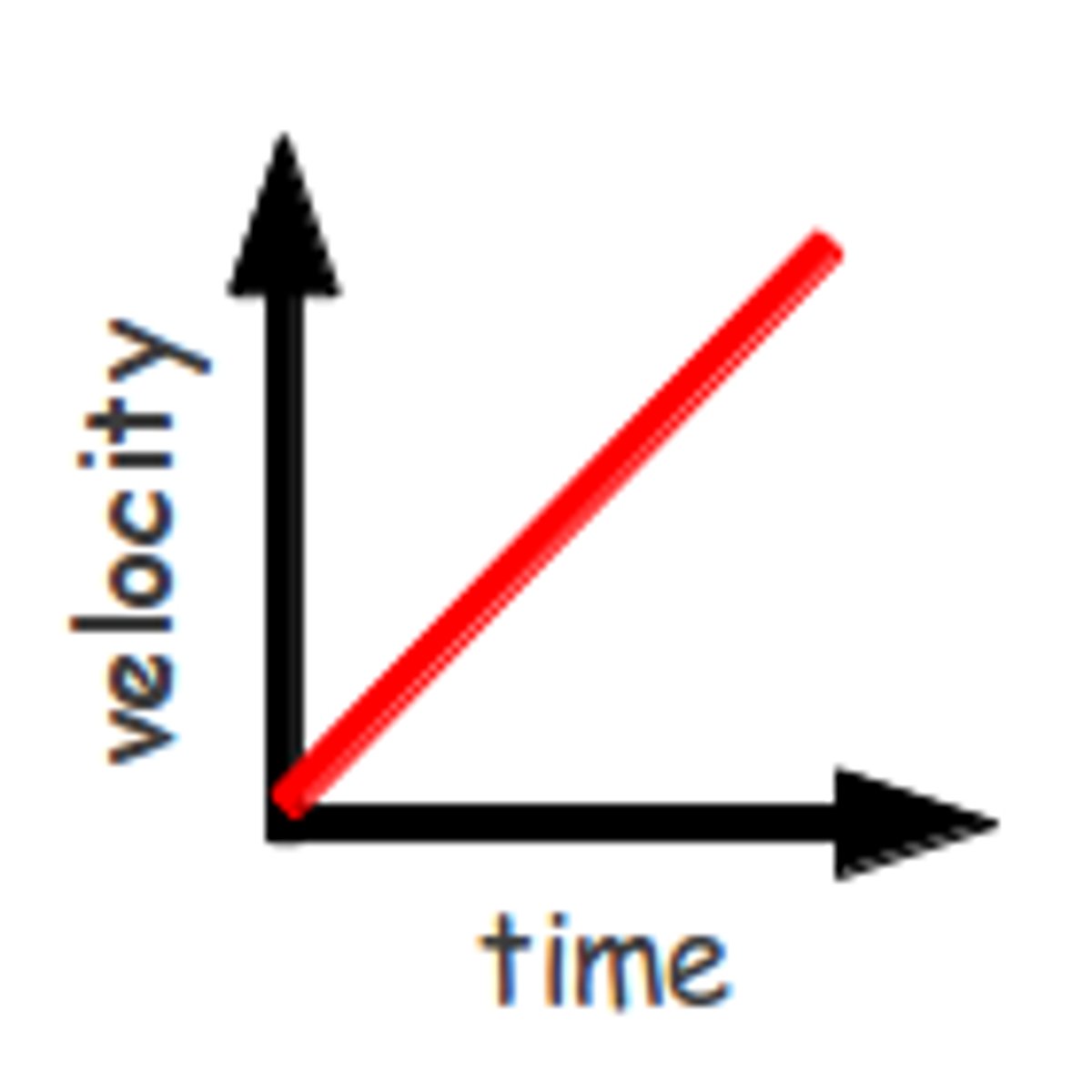 <p>a straight line at 45 degrees on a velocity-time graph</p>