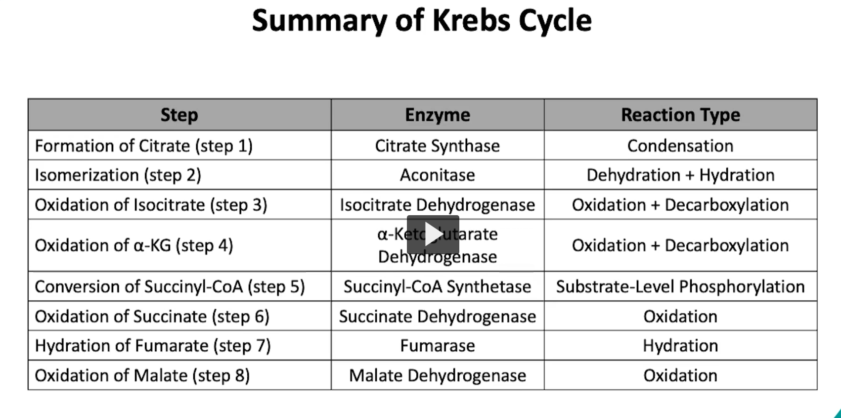 <p>Here, we include a table with a summary of all the steps of the krebs cycle and important details to remember. </p>